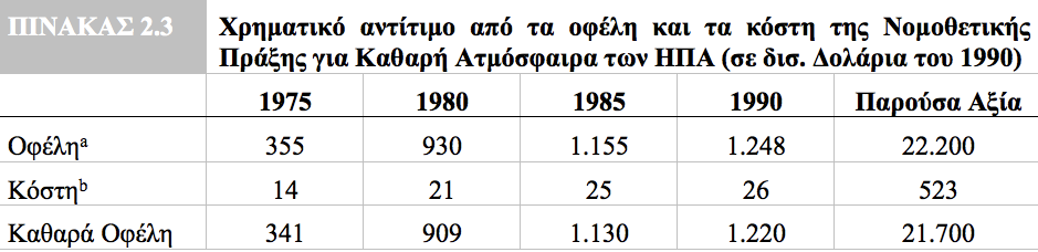 Έχει η μειωμένη μόλυνση οικονομικό