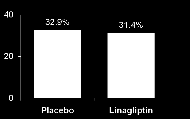 Ασθενείς με οριζόμενα από τον ερευνητή ΑΣ % ασθενών την εβδομάδα 24 (TS) Ασθενείς με οριζόμενα από τον ερευνητή ΑΣ % ασθενών την εβδομάδα 52 (TS) Ασθενείς, n 630 631 630 631 Ο καλύτερος