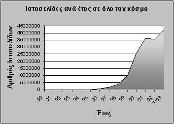 WWW, το ηλεκτρονικό εμπόριο αναπτύσσεται με ραγδαίους ρυθμούς, ενώ η τηλεεργασία, η τηλεεκπαίδευση, η τηλεϊατρική και παρόμοιες τεχνολογίες χρησιμοποιούνται πλέον καθημερινά. σχήμα 2.