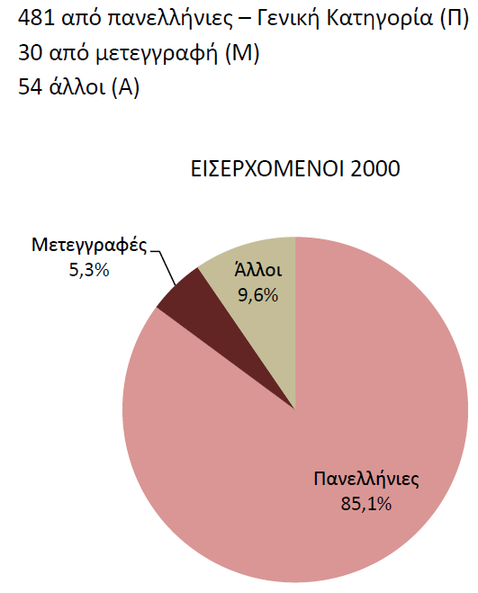 Προφίλ των εισερχομένων το 2000 και της εξέλιξής τους Σύμφωνα με τον τρόπο εισαγωγής (*) Η κατηγορία εγγραφής «Άλλοι» αναφέρεται σε νεοεισερχόμενους Ομογενείς, Αλλοδαπούς, Αθλητές, Πολύτεκνους,