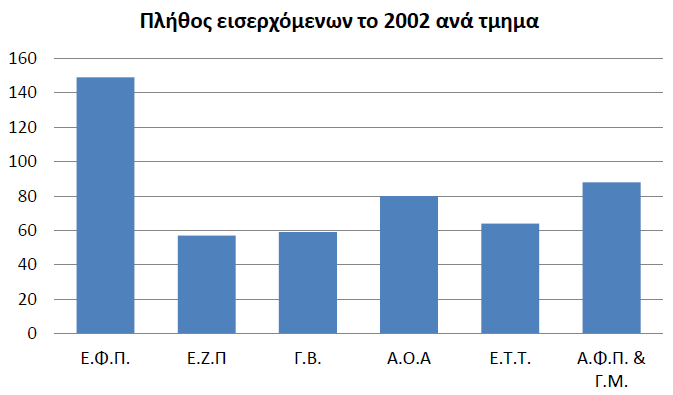 2η ΕΝΟΤΗΤΑ Δυναμική εικόνα βασισμένη στη χρονιά του 2002 Το 2002 εισήλθαν στο ΓΠΑ συνολικά 497