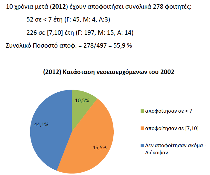 Η χρονιά του 2002: