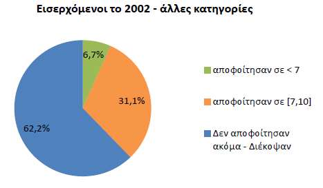 Προφίλ (ως προς τον τρόπο εισαγωγής τους) των