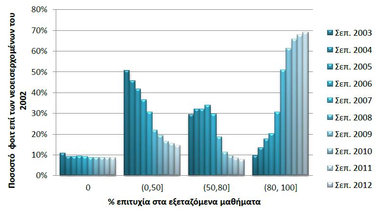 Πορεία σπουδών των