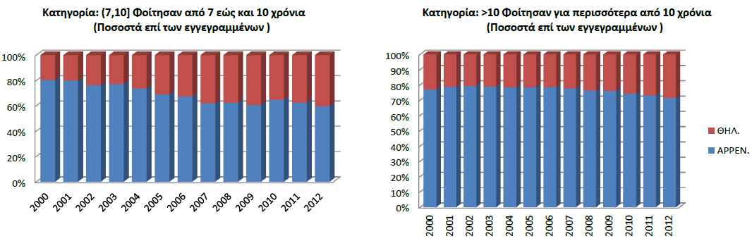 Φύλο (Αρρεν. Θηλ.