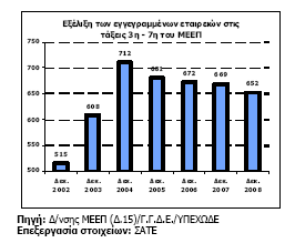 συνεχίζοντας την πτωτική πορεία των τελευταίων µηνών, λόγω του ότι το πρόγραµµα εργασιών αξιολογείται ως χαµηλό για την εποχή, εξέλιξη που επηρεάζει δυσµενώς και την απασχόληση στον τοµέα, µε πολύ