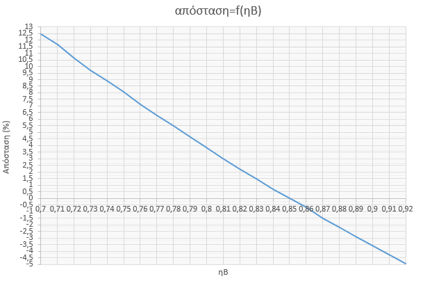 Καμπύλη 7.15: απόσταση (%) μεταξύ W p για η Β =η Β,bc και η Β για τις υπόλοιπες περιπτώσεις όταν β=β opt Όπως βλέπουμε από την καμπύλη 7.