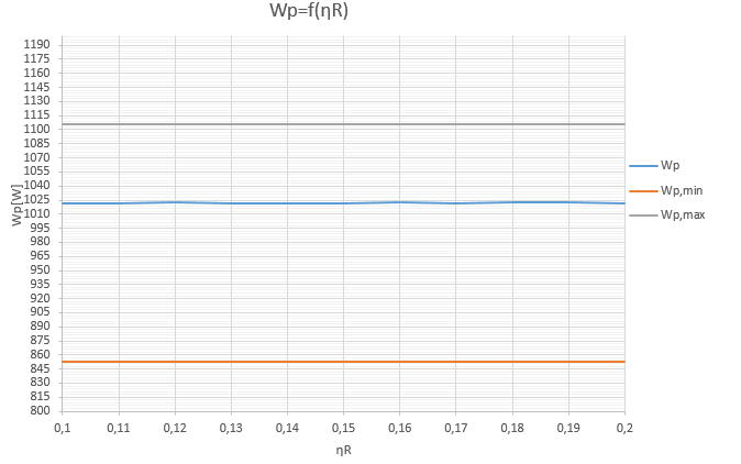 η R A [m 2 ] W p [W] για β=β opt =65 o W p [W] για β=φ+15 ο =56,1 ο απόσταση (%) μεταξύ W p για β=β opt και β=φ+15 ο απόσταση (%) μεταξύ W p για η R =η R,bc και η R για τις υπόλοιπες περιπτώσεις όταν