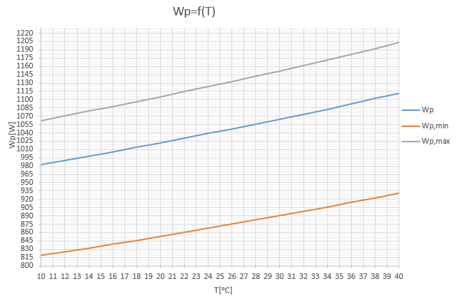 T Ci [ o C] W p [W] για β=β opt =65 o W p [W] για β=φ+15 ο =56,1 ο απόσταση (%) μεταξύ W p για β=β opt και β=φ+15 ο απόσταση (%) μεταξύ W p για T=T bc και T για τις υπόλοιπες περιπτώσεις όταν β=β opt