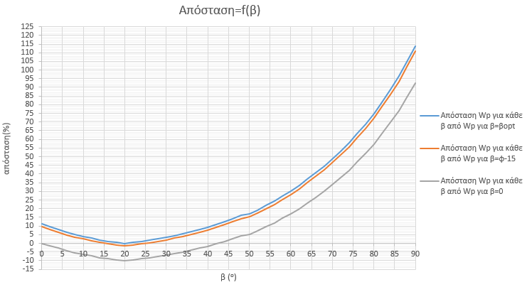 Καμπύλη 8.Β.9 W p =f(β) για τις περιπτώσεις Α και Β (σημειώνεται το σημείο διαχωρισμού ) Καμπύλη 8.Β.10: Απόσταση W p για διάφορες β από W p για β=β opt, β=φ-15 ο και β=0 ο Από την καμπύλη 8.Β.9 αλλά και τον πίνακα 8.