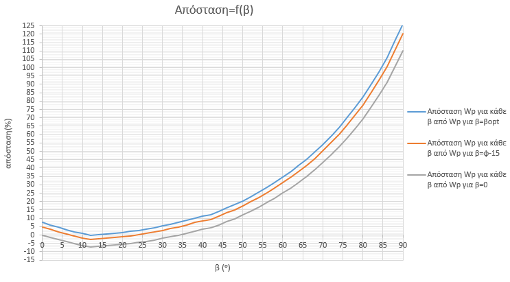 Καμπύλη 8.Β.21: W p =f(β) για τις περιπτώσεις Α και Β (σημειώνεται το σημείο διαχωρισμού αυτών. Καμπύλη 8.Β.22: Απόσταση W p για διάφορες β από W p για β=β opt, β=φ-15 ο και β=0 ο Από την καμπύλη 8.Β.22 αλλά και τον πίνακα 8.