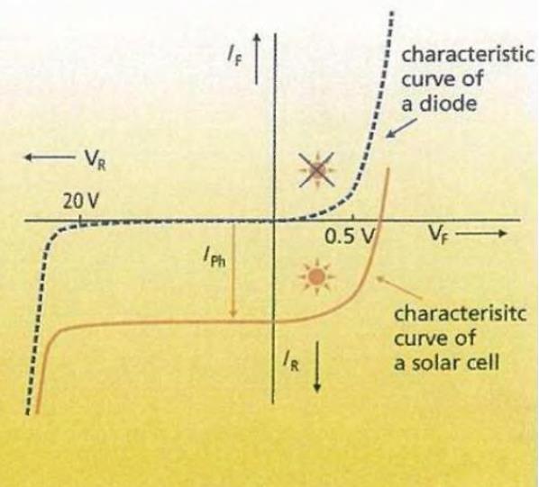 Σχήμα 1.7: Χαρακτηριστική καμπύλη διόδου p-n όταν φωτίζεται (ηλιακό κύτταρο) και όταν δεν φωτίζεται. [6] 1.