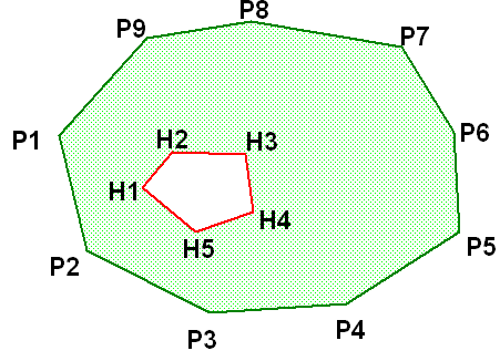 Μοντέλο δεδομένων Στοιχείο (Element) οι συντεταγμένες κάθε στοιχείου ως ζεύγη <X,Y> πιθανόν πολλαπλά στοιχεία στην ίδια γεωμετρική οντότητα Βασική δομική μονάδα της γεωμετρίας σημείο: ένα ζεύγος