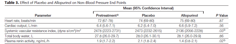 Office and ambulatory BP drop by allopurinol Renin and vascular