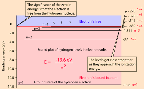 Άτομο υδρογόνου: κβαντισμένη ενέργεια Μηδέν ενέργεια σύνδεσης σημαίνει ελεύθερο ηλεκτρόνιο Ενέργεια σύνδεσης (ev) Κύριος κβαντικός αριθμός: n=1,2,3,... Αυτάαα.