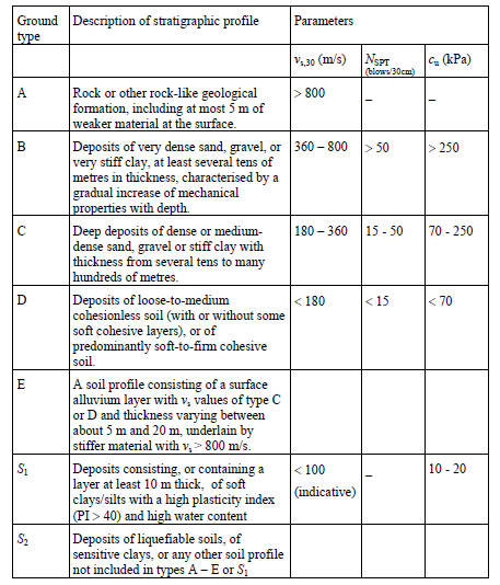 Πίνακας 1.4: Τύποι εδάφους (ΕC 8) 1.4.7 Μέθοδοι Ανάλυσης αντισεισμικού σχεδιασμού Η σεισμική απόκριση και τα επακόλουθά της μπορούν να υπολογιστούν με βάση τη γραμμική-ελαστική συμπεριφορά.