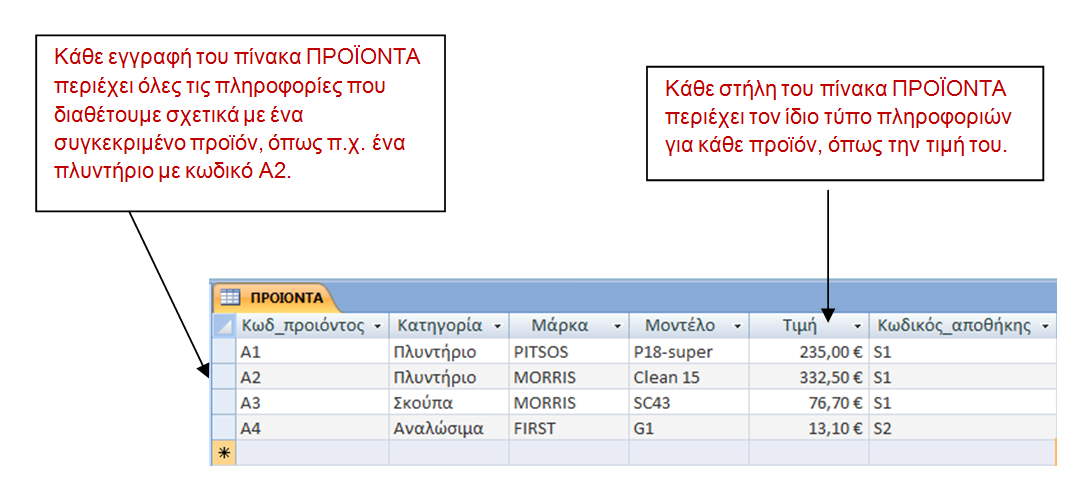 ρήκα 4.4. Παξάδεηγκα ελόο πίλαθα Access 4.3.2 Γεκηνπξγία πηλάθσλ Μεηά ηνλ αξρηθό ζρεδηαζκό αθνινπζεί ε δεκηνπξγία ησλ πηλάθσλ ζηελ Access.