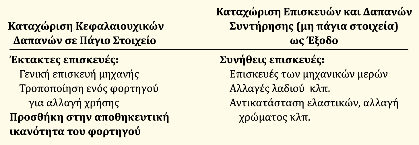 Διάκριση μιας κεφαλαιουχικής δαπάνης από ένα άμεσο έξοδο Οι κεφαλαιουχικές δαπάνες βελτιώνουν την κατάσταση ενός παγίου στοιχείου ή επεκτείνουν