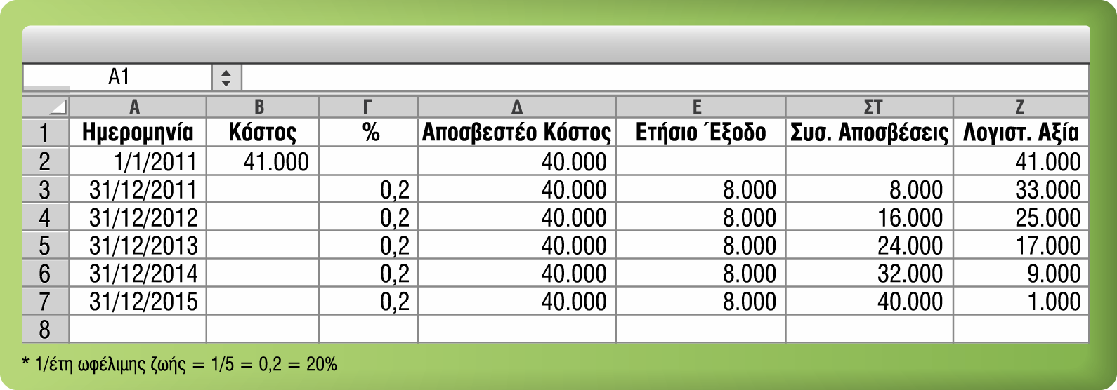 Σταθερή απόσβεση Η εγγραφή καταχώρισης της απόσβεσης είναι Λογαριασμοί Χρέωση Πίστωση Αποσβέσεις (φορτηγό) 8.