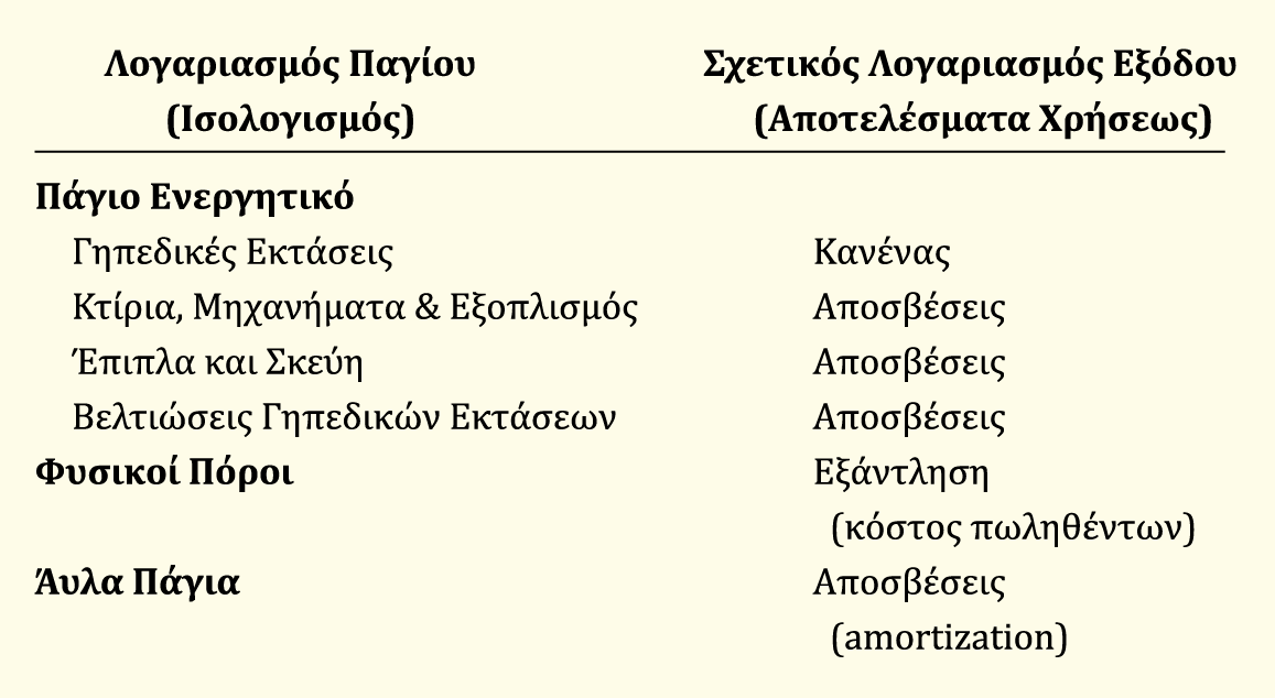 Πίνακας 7-1.