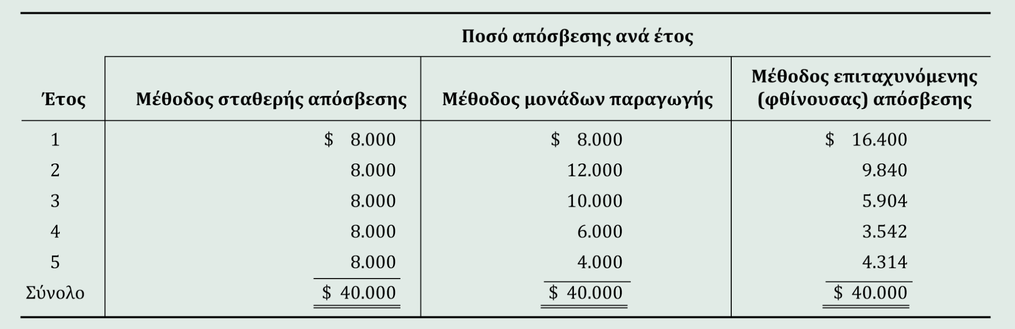 Σύγκριση μεθόδων