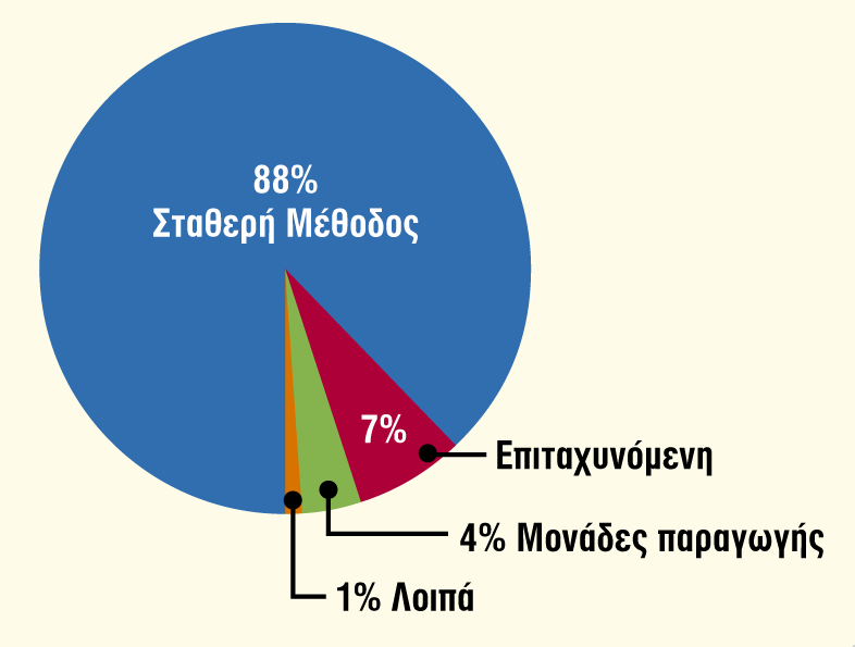 Σύγκριση μεθόδων απόσβεσης Πίνακας 7-9 Μέθοδος