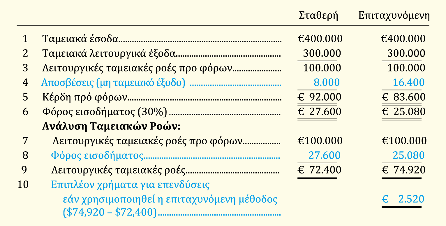 Αποσβέσεις για φορολογικούς λόγους Πίνακας 7-10 Το ταμειακό