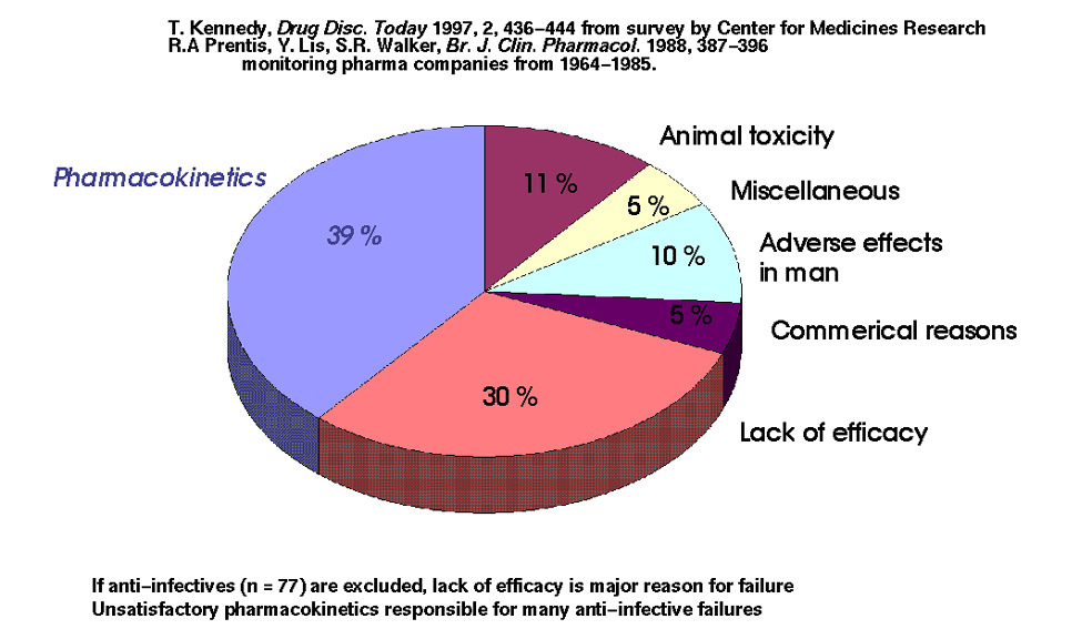 ADME(T) Causes of