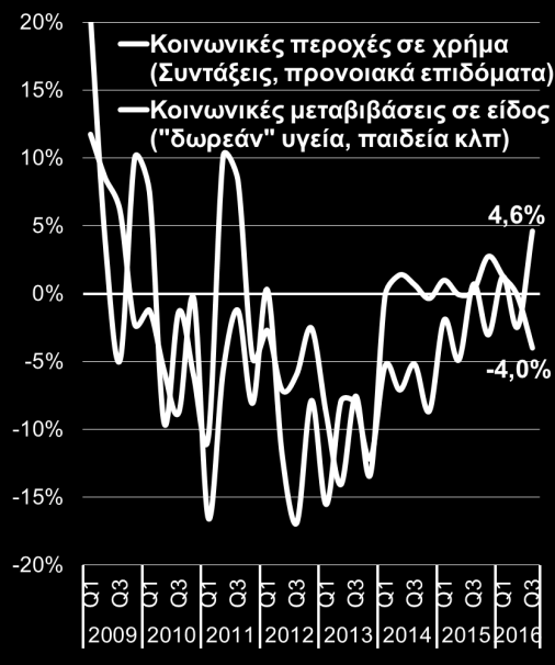 TEYXΟΣ 82 2 Φεβρουαρίου 2017 Οικονομικά παράδοξα: Μείωση εισοδήματος-αύξηση κατανάλωσης στο 3 ο τρίμηνο 2016 ΕΠΙΣΚOΠΗΣΗ o H ιδιωτική κατανάλωση σε πραγματικούς όρους, έχοντας μειωθεί κατά -3,8% το γ