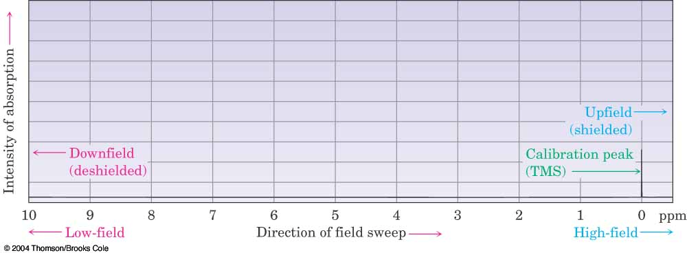 Η NMR Χημική μετατόπιση δ, (Chemical shift) (Προστασία) (Αποπροστασία)