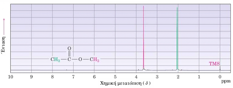 Η NMR Χημική μετατόπιση δ, (Chemical