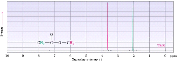 3 C NMR Η φασματοσκοπία 3 C NMR μας επιτρέπει να απαριθμήσουμε τους άνθρακες ενός μορίου Φάσμα 3 C NMR του οξικού μεθυλίου Η