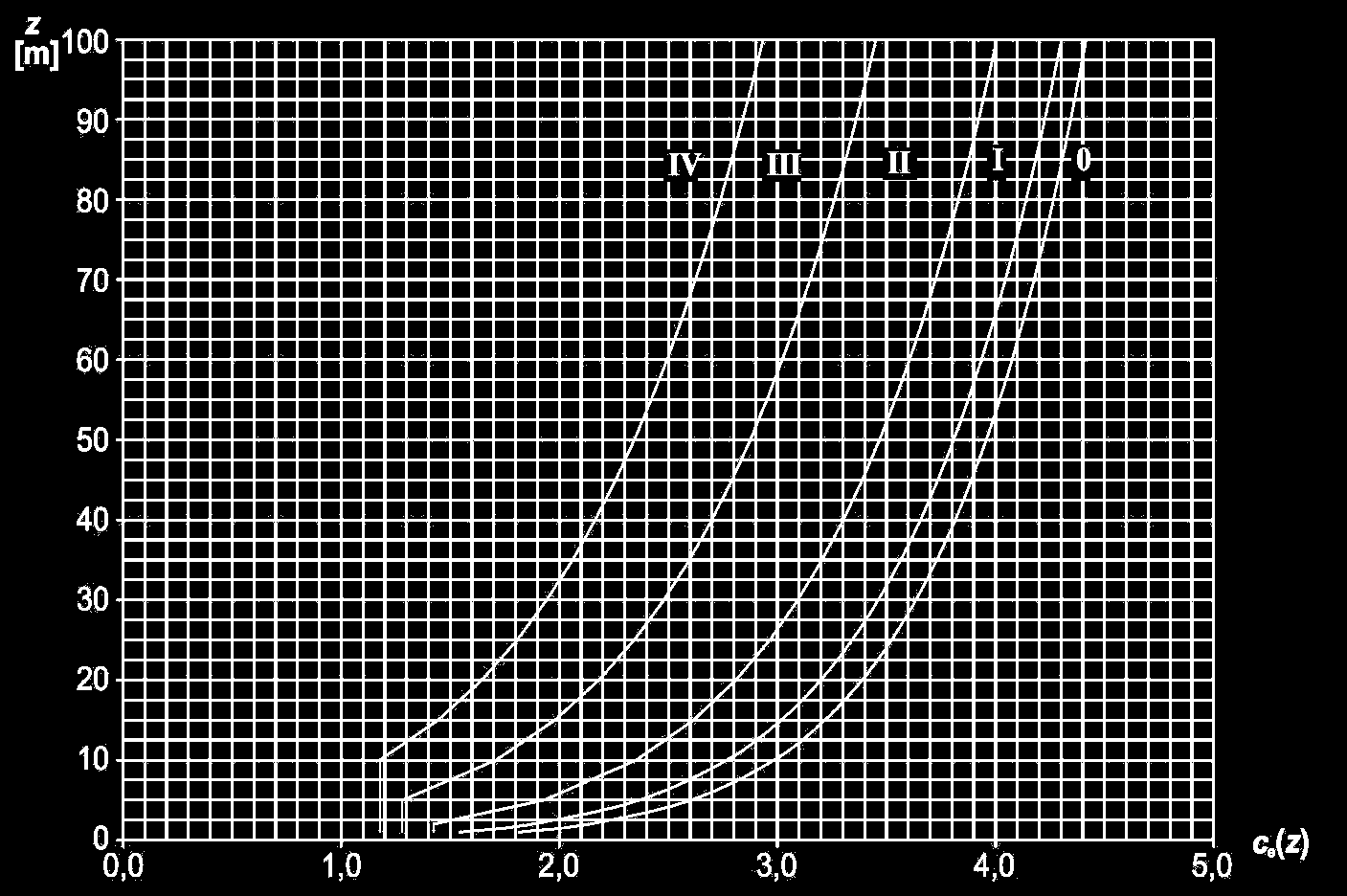 38 Σχήμα 3.10 : Συντελεστής έκθεσης ce(z) Πίνακας 3.