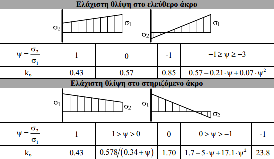 69 και k σ,p ο συντελεστής κύρτωσης σύμφωνα με τη θεωρία ορθότροπων πλακών, με τις νευρώσεις κατανεμημένες και αγνοώντας την κύρτωση μεταξύ των νευρώσεων, ο οποίος