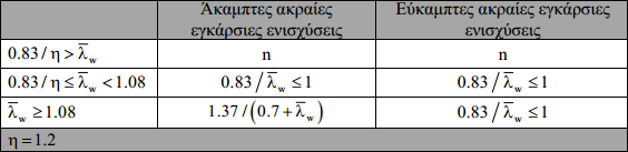 76 Πίνακας 7.