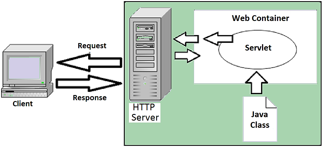 Η λειτουργία ενός Servlet Σχήμα