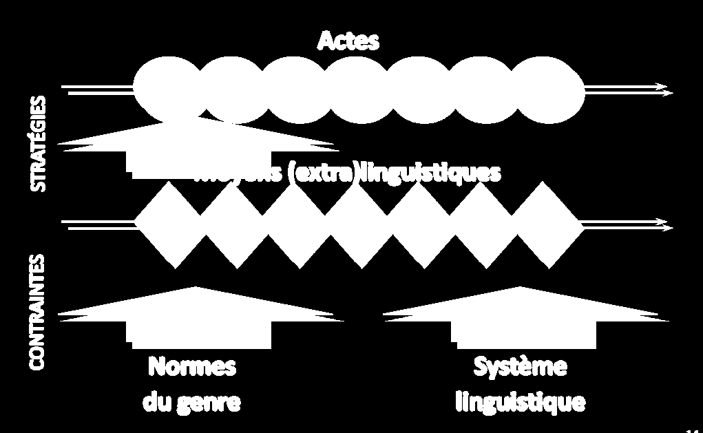 2.4.2 Cas de l approche communicative Dans cette perspective, la modélisation de la communication langagière sera