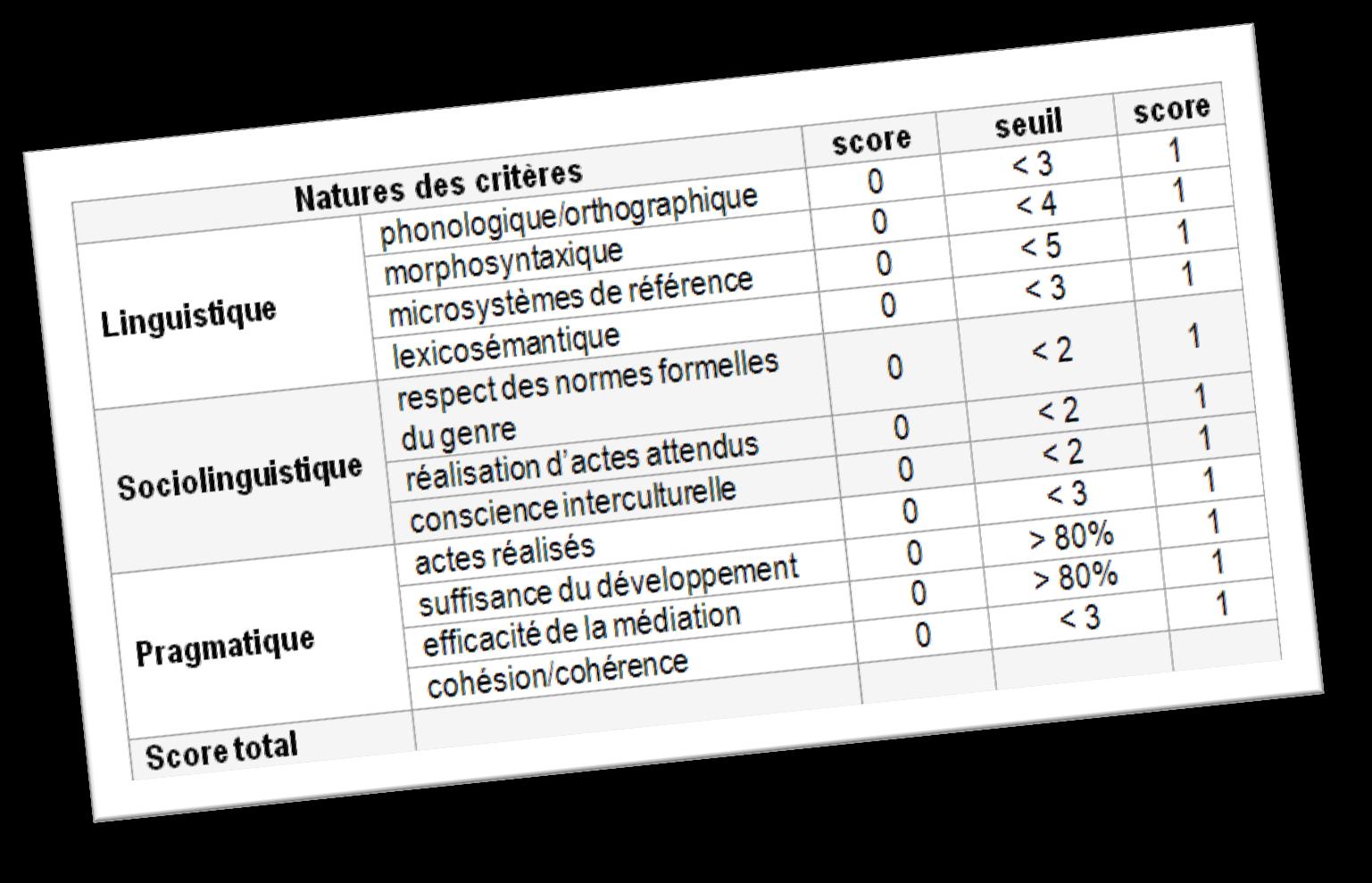 2.4.4 Seuils de réalisation et scores correspondants Figure 59 Un