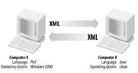 11 2.1 Ορισµός Των Web Services Σύµφωνα µε το World Wide Web Consortium ένα Web service αποτελεί µια εφαρµογή λογισµικού που αναγνωρίζεται από ένα URI, της οποίας το interface και τα bindings µπορούν