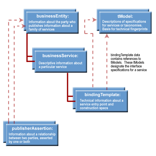 2.9.2.2 UDDi Model ΠΑΝΕΠΙΣΤΗΜΙΟ ΜΑΚΕ ΟΝΙΑΣ Το UDDI περιέχει ένα XML σχήµα το οποίο έχει τη περιγραφή του τρόπου µε τον οποίο δοµούνται τα δεδοµένα στις παρακάτω κατηγορίες: Simeon Simeonov, Toufic