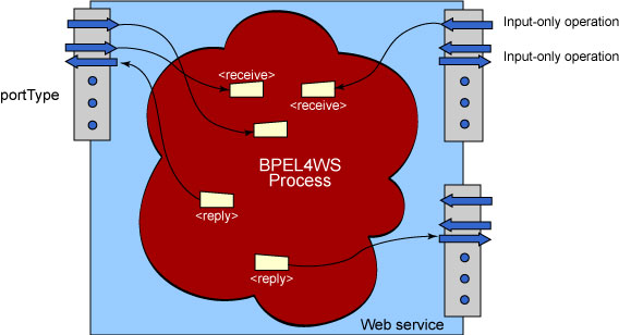 Η ΒΡΕL µε το συνδυασµό της Web Services Flow Language της ΙΒΜ και της XLANG της Microsoft δηµιουργεί µια καινούργια προδιαγραφή βασισµένη στις δύο προηγούµενες.