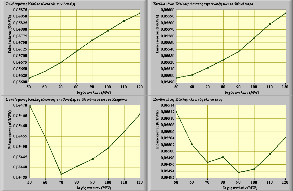 66 Τεχν. Χρον. Επιστ. Έκδ. ΤΕΕ, IV, τεύχ. 1-2 2004, Tech. Chron. Sci. J. TCG, IV, No 1-2 δεν μπορεί να έχει περισσότερες από δύο εκκινήσεις το χρόνο, από τον κατασκευαστή του.