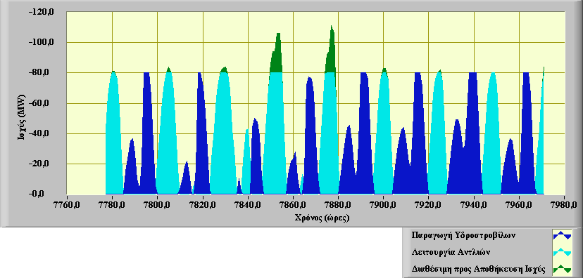 Τεχν. Χρον. Επιστ. Έκδ. ΤΕΕ, IV, τεύχ. 1-2 2004, Tech. Chron. Sci. J. TCG, IV, No 1-2 69 Σχήμα 13: Πηγές αποθήκευσης ενέργειας στην άνω δεξαμενή από 1-8-2003 έως 8-8-2003.