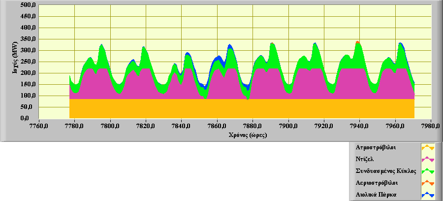 Τεχν. Χρον. Επιστ. Έκδ. ΤΕΕ, IV, τεύχ. 1-2 2004, Tech. Chron. Sci. J. TCG, IV, No 1-2 59 Σχήμα 2: Σύνθεση παραγωγής ηλεκτρικής ισχύος στην Κρήτη από 20-11-2003 έως 28-11-2003.