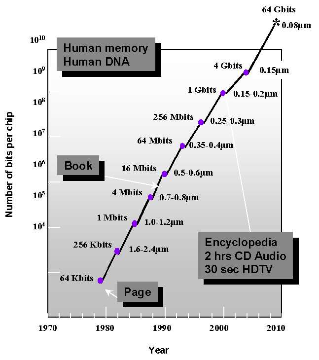 Νόμος Moore LOG 2 OF THE NUMBER OF COMPONENTS PER INTEGRATED FUNCTION 16 15 14 13 12 11 10 9 8 7 6 5 4 3 2 1 0 1959 1960 1961