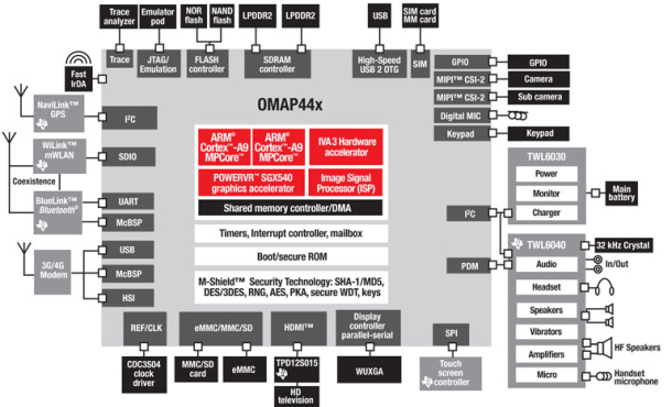 Example System-on-a-chip (SOC) Source: TI