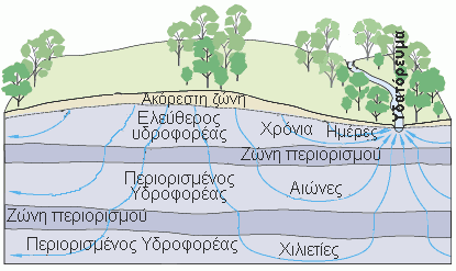 Εικόνα 1.2: Κύκλος Νερού Πηγή: http://water.usgs.gov/edu/watercyclegreek.html Ένα υδροφόρο σύστημα λοιπόν βρίσκεται σε μια δυναμική ισορροπία η οποία όμως μεταβάλλεται στο χρόνο.