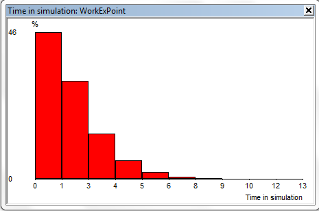 Σχήµα: Αποτελέσµατα εξόδου (WorkExPoint) εργασιών για λ=20. Στο παραπάνω σχήµα παρατηρούµε τον µέσο χρόνο απόκρισης µιας εργασίας στο σύστηµα να είναι 1.