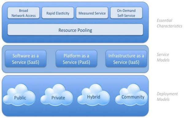 Σχήµα 1.1.4.2: Οπτική αναπαράσταση του ορισµού του Cloud κατά το NIST.[42] Παρακάτω αναλύονται τα βασικά χαρακτηριστικά, τα µοντέλα υπηρεσιών και τα µοντέλα ανάπτυξης, όπως ορίζονται από το NIST. 1.1.4.3 Βασικά χαρακτηριστικά του Cloud Computing Τα πέντε βασικά χαρακτηριστικά (Essential Characteristics), όπως έχουν οριστεί από το NIST (National Institute of Standards and Technology U.