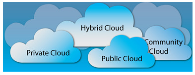 Public Cloud Private Cloud Hybrid Cloud Community Cloud Σχήµα 1.1.4.